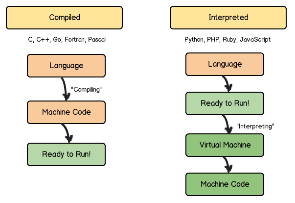 Compiled vs Interpreted